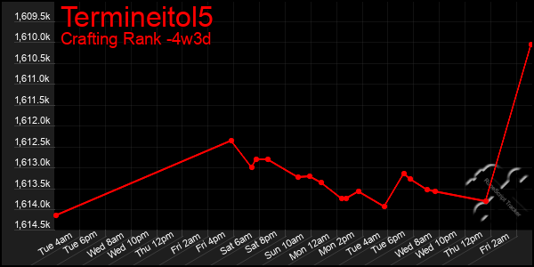 Last 31 Days Graph of Termineitol5