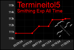 Total Graph of Termineitol5