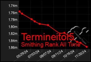 Total Graph of Termineitol5