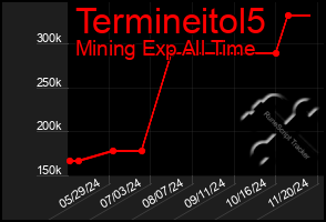 Total Graph of Termineitol5