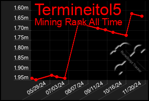 Total Graph of Termineitol5