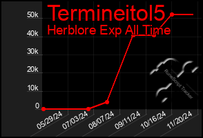 Total Graph of Termineitol5