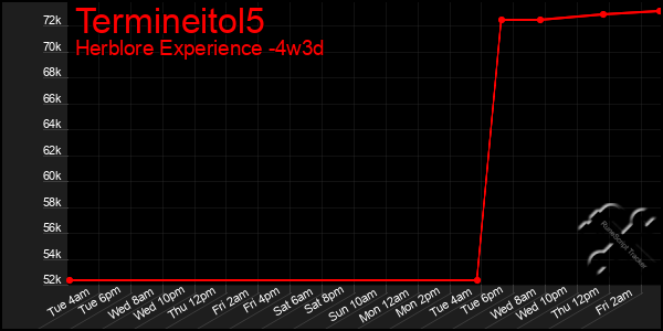 Last 31 Days Graph of Termineitol5