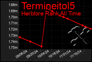 Total Graph of Termineitol5