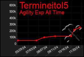 Total Graph of Termineitol5