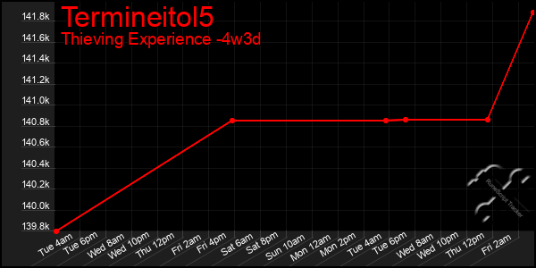 Last 31 Days Graph of Termineitol5