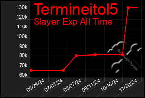 Total Graph of Termineitol5