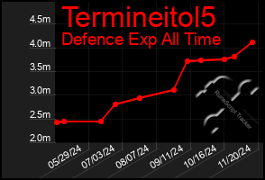 Total Graph of Termineitol5