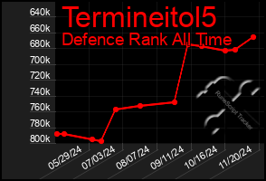 Total Graph of Termineitol5