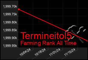 Total Graph of Termineitol5