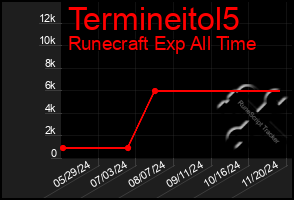 Total Graph of Termineitol5