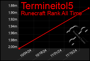 Total Graph of Termineitol5