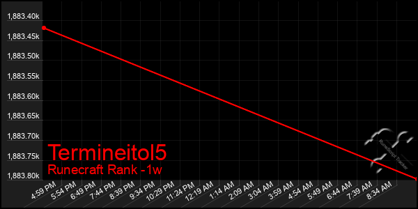 Last 7 Days Graph of Termineitol5