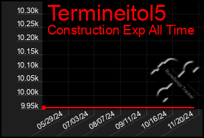 Total Graph of Termineitol5