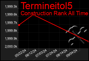 Total Graph of Termineitol5