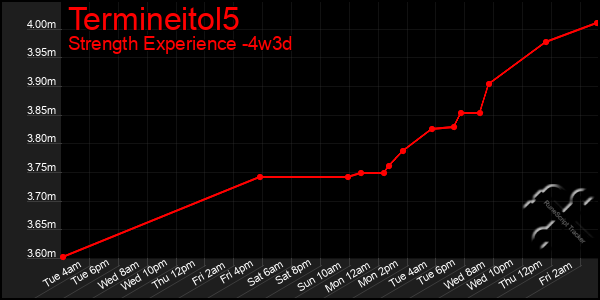 Last 31 Days Graph of Termineitol5