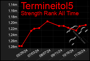 Total Graph of Termineitol5