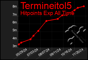 Total Graph of Termineitol5