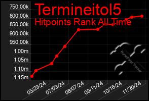 Total Graph of Termineitol5