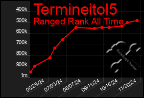 Total Graph of Termineitol5