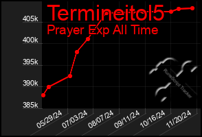 Total Graph of Termineitol5