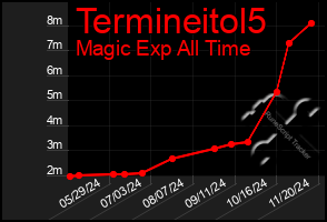 Total Graph of Termineitol5