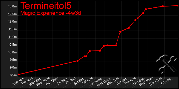 Last 31 Days Graph of Termineitol5