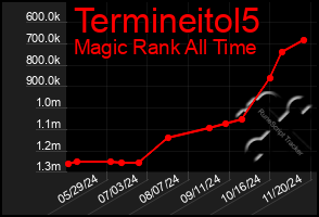 Total Graph of Termineitol5