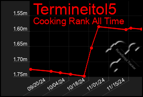 Total Graph of Termineitol5