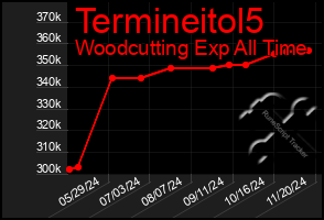 Total Graph of Termineitol5