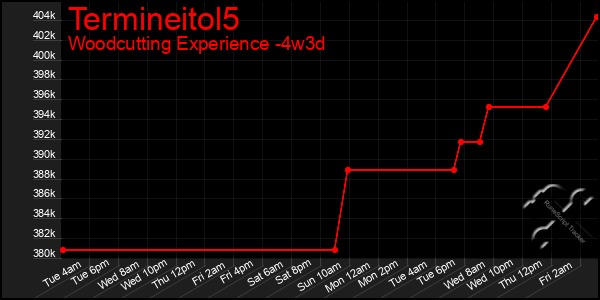 Last 31 Days Graph of Termineitol5