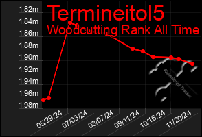 Total Graph of Termineitol5