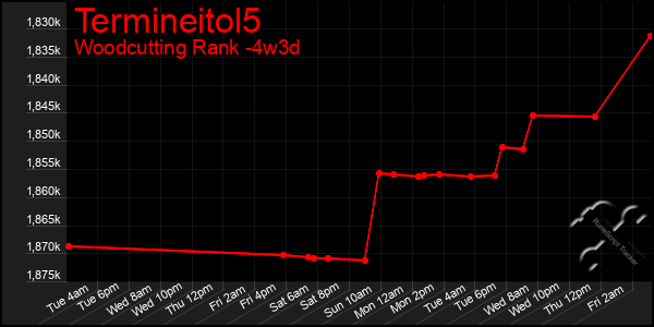 Last 31 Days Graph of Termineitol5