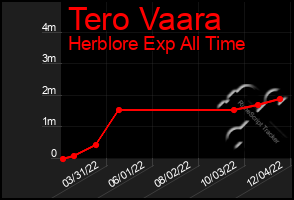 Total Graph of Tero Vaara