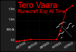 Total Graph of Tero Vaara