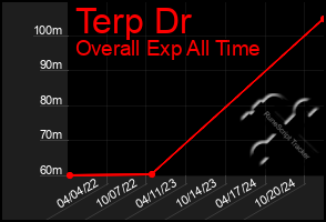 Total Graph of Terp Dr