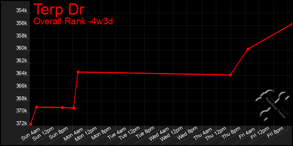 Last 31 Days Graph of Terp Dr