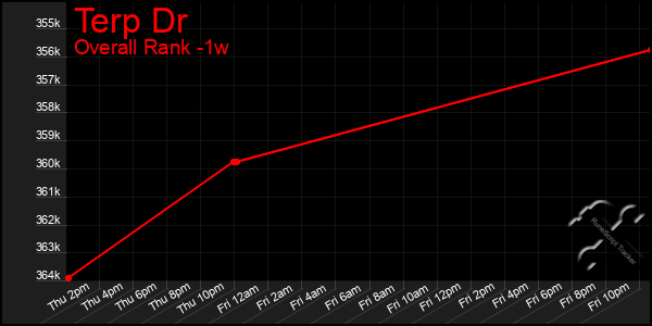 1 Week Graph of Terp Dr