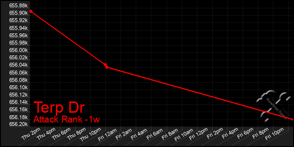 Last 7 Days Graph of Terp Dr