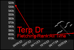 Total Graph of Terp Dr