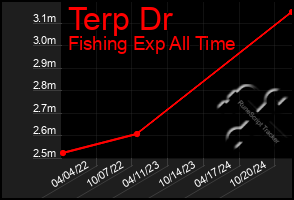 Total Graph of Terp Dr