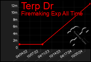 Total Graph of Terp Dr