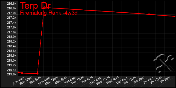 Last 31 Days Graph of Terp Dr