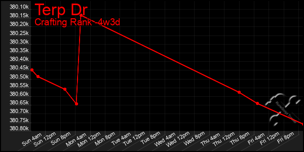 Last 31 Days Graph of Terp Dr