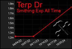 Total Graph of Terp Dr