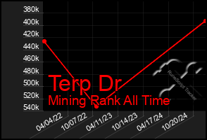 Total Graph of Terp Dr