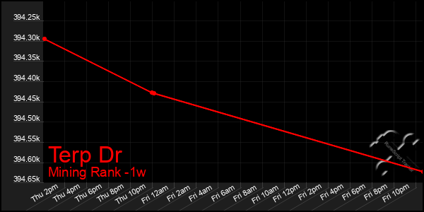 Last 7 Days Graph of Terp Dr