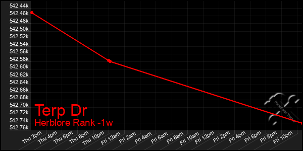 Last 7 Days Graph of Terp Dr