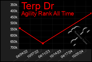 Total Graph of Terp Dr