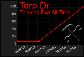 Total Graph of Terp Dr